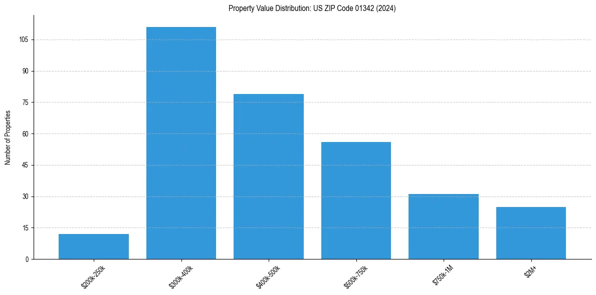 Value Distribution for