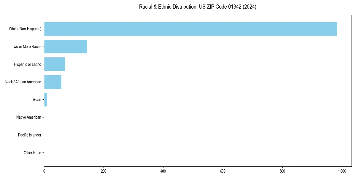Bar chart showing racial distribution in for 2024