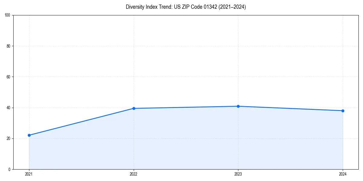 Line chart showing diversity index trends for