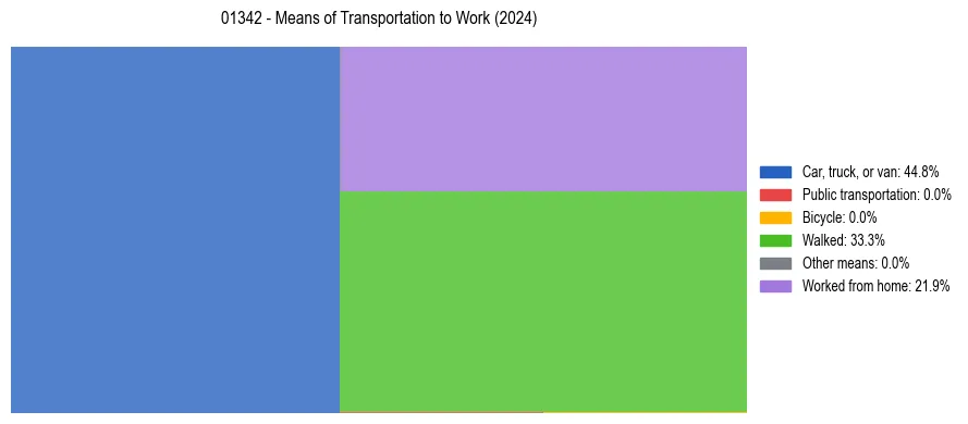 Commute modes in US ZIP Code 01342