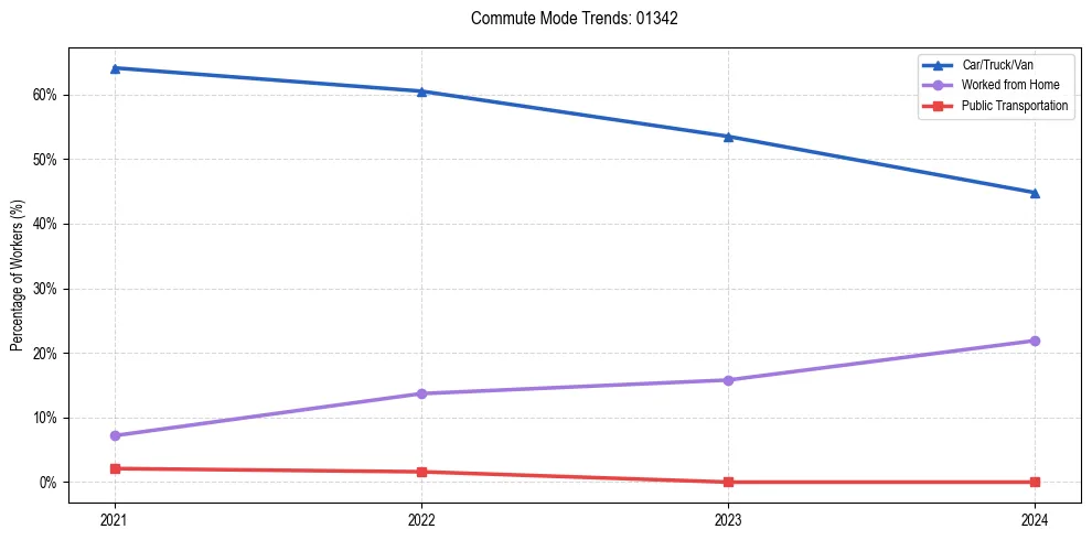 Transportation trends in US ZIP Code 01342