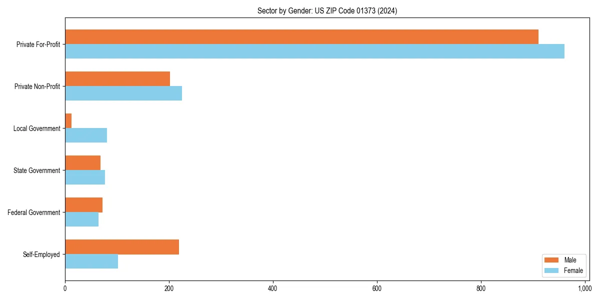 Employment sector breakdown by gender in 