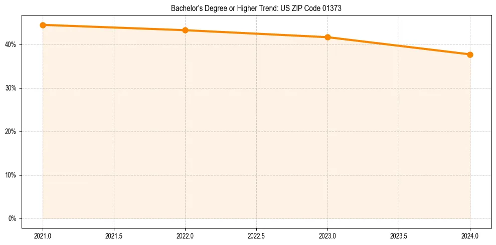 Trend chart showing bachelor degree growth in 