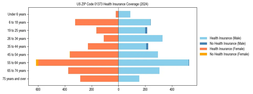 Health insurance pyramid for US ZIP Code 01373