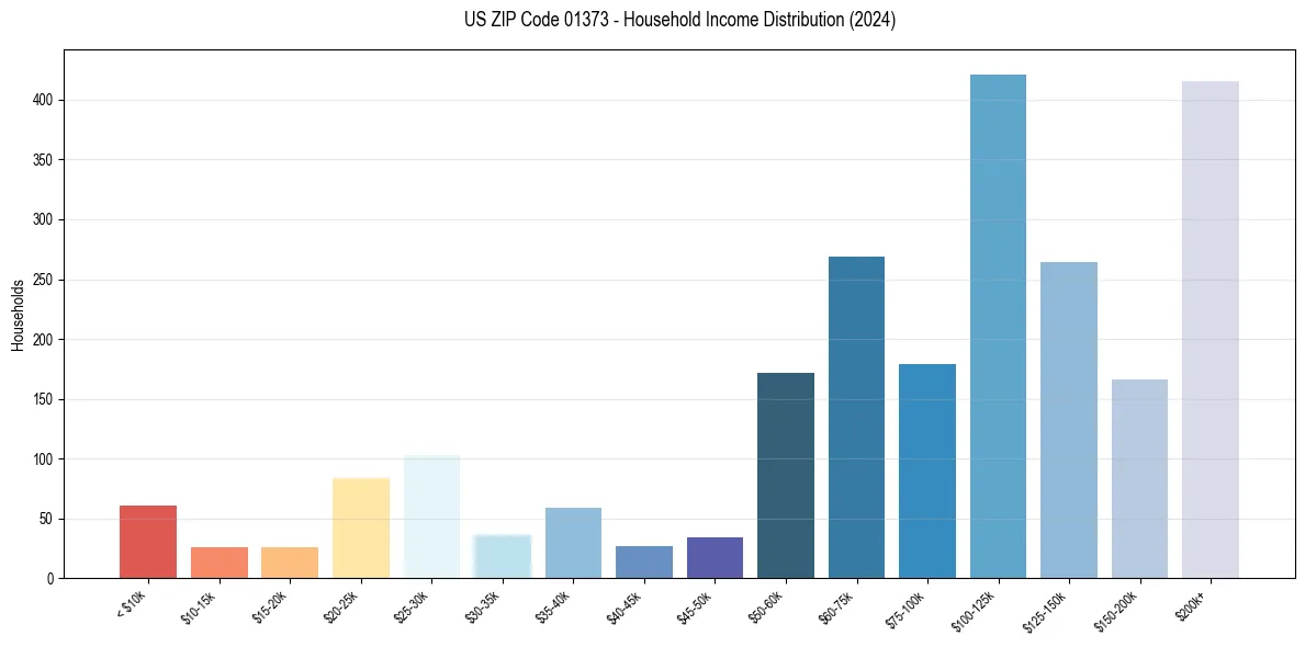 Income Distribution for 