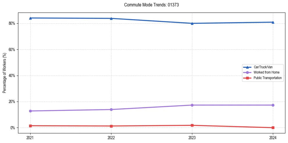Transportation trends in US ZIP Code 01373