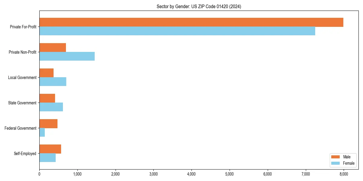 Employment sector breakdown by gender in 
