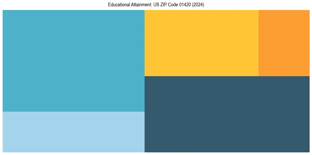 Education Treemap for  in 2024