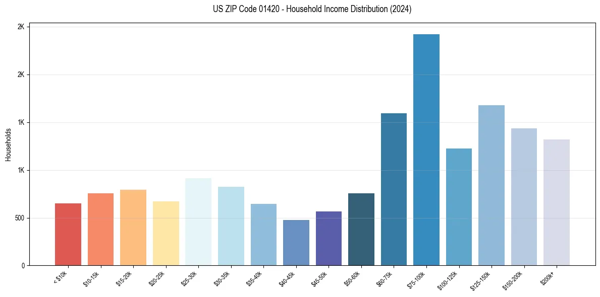 Income Distribution for 