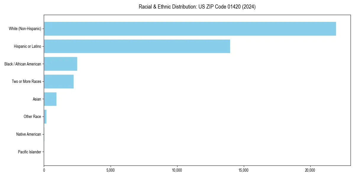 Bar chart showing racial distribution in  for 2024