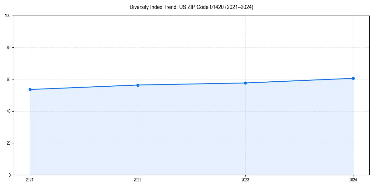 Line chart showing diversity index trends for 