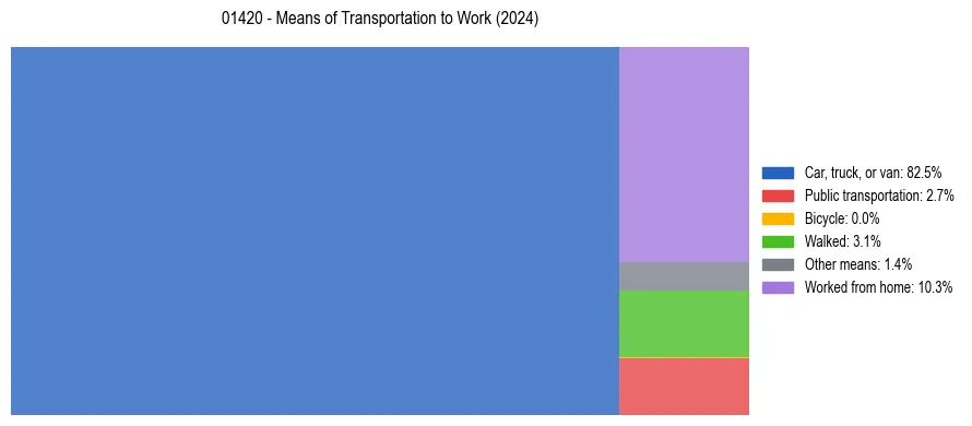 Commute modes in US ZIP Code 01420
