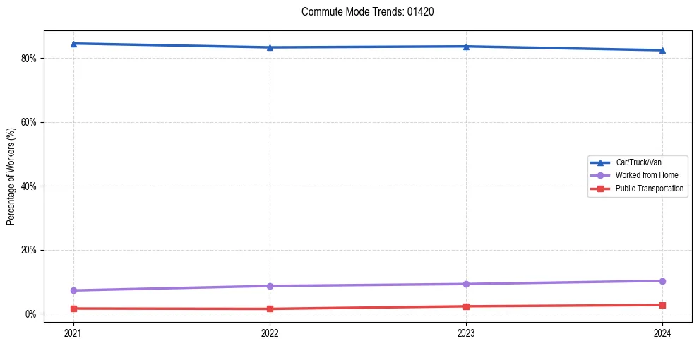 Transportation trends in US ZIP Code 01420