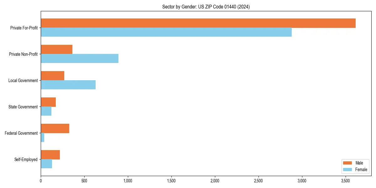 Employment sector breakdown by gender in 
