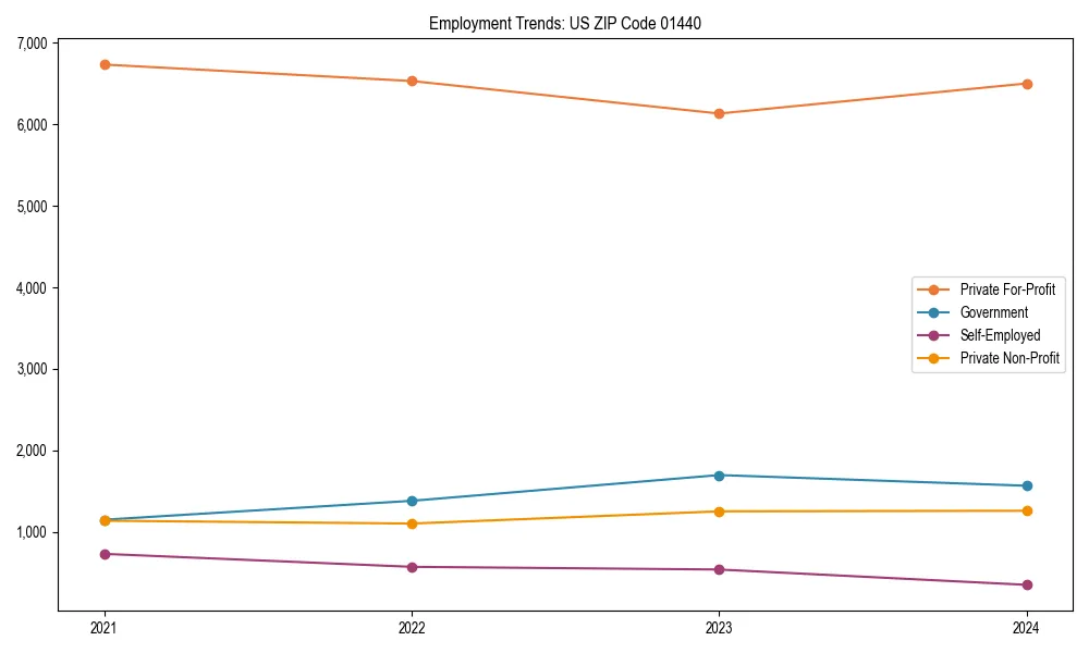 Long-term employment trends in 