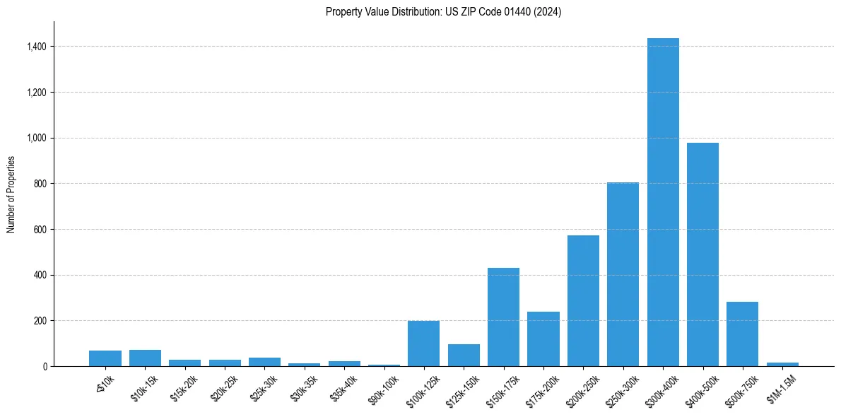 Value Distribution for 