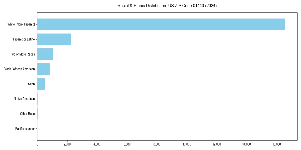 Bar chart showing racial distribution in  for 2024