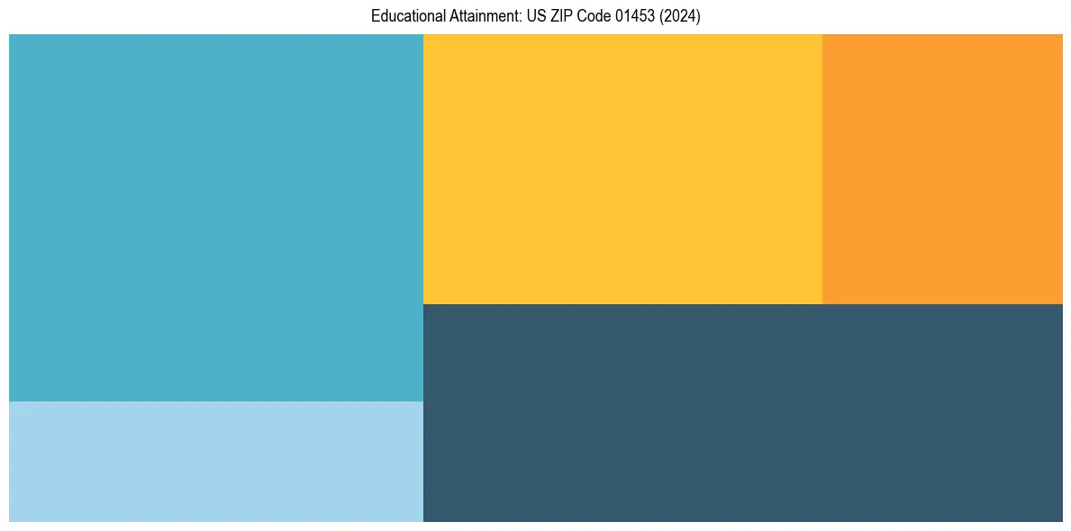 Education Treemap for  in 2024
