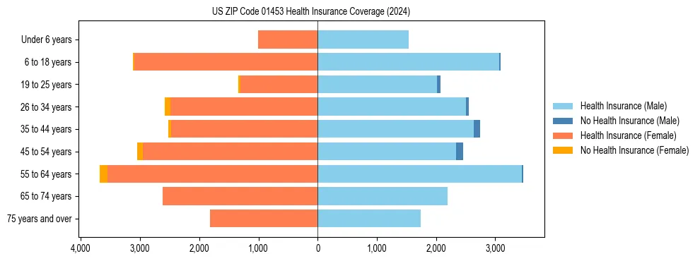 Health insurance pyramid for US ZIP Code 01453