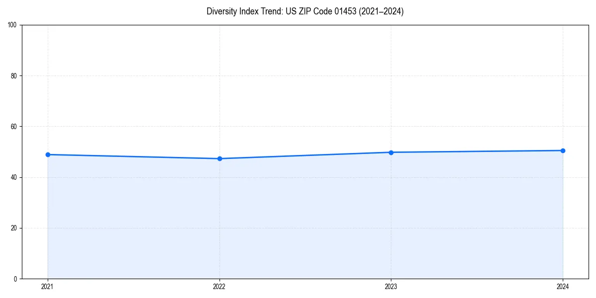 Line chart showing diversity index trends for 