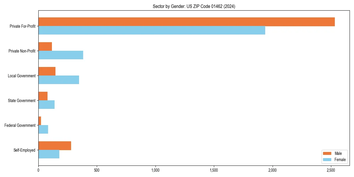 Employment sector breakdown by gender in 