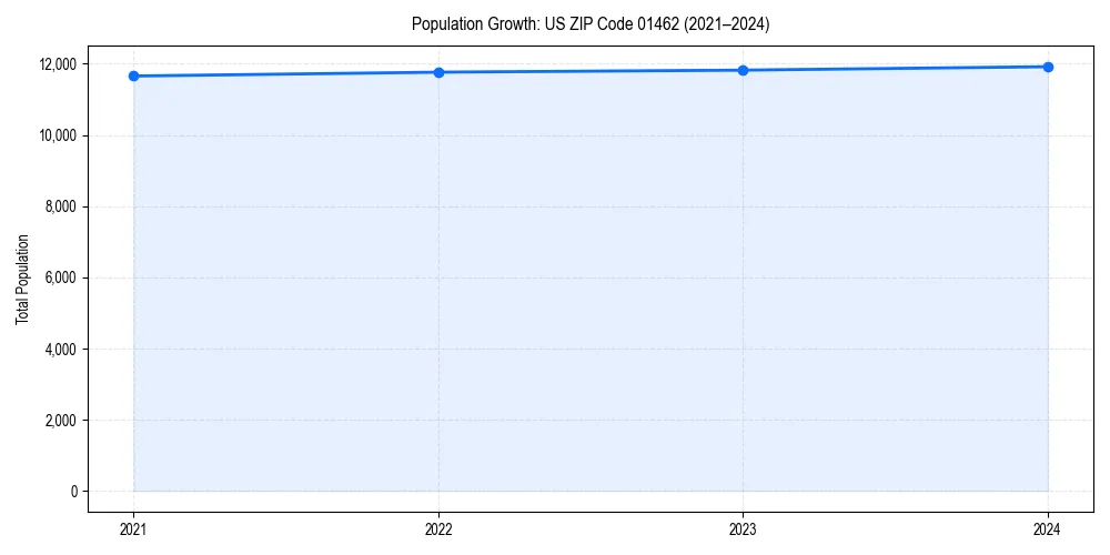 Population trends in 