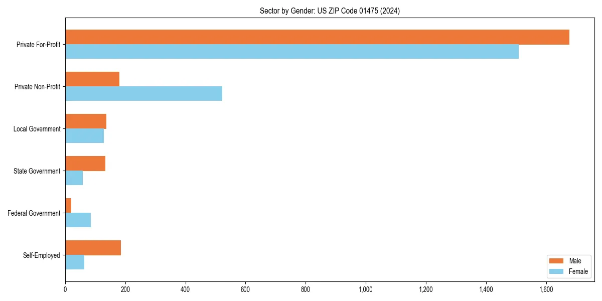 Employment sector breakdown by gender in 