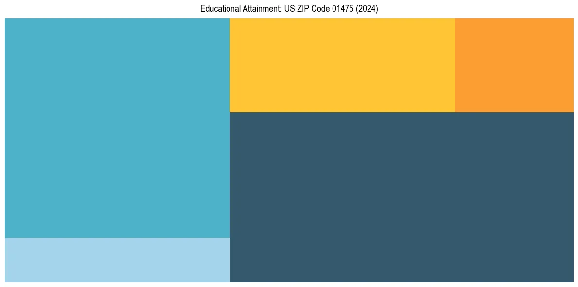 Education Treemap for  in 2024