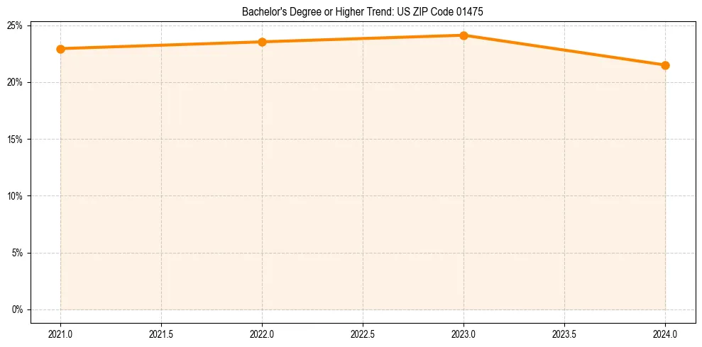 Trend chart showing bachelor degree growth in 