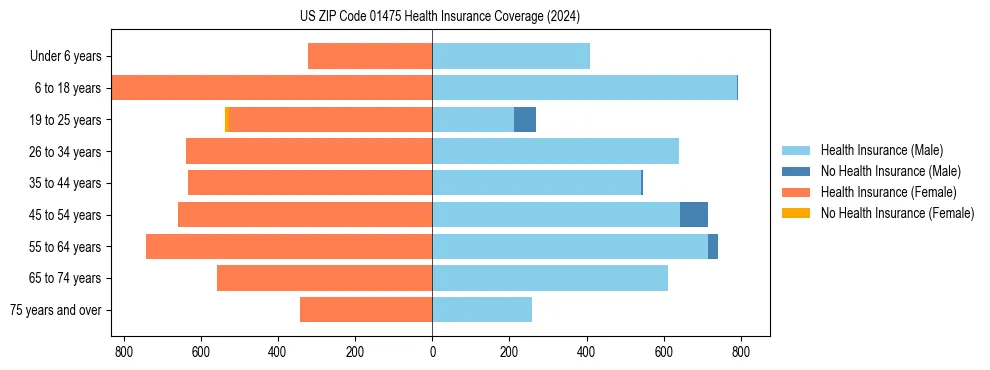 Health insurance pyramid for US ZIP Code 01475