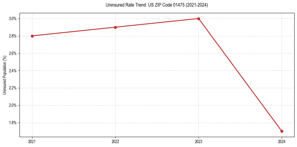 Uninsured trend chart for US ZIP Code 01475