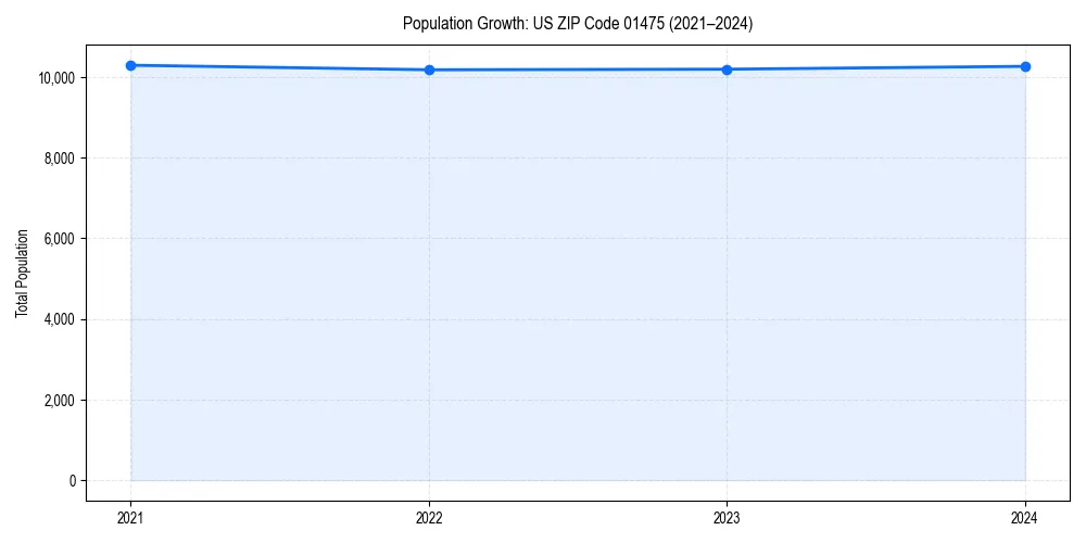 Population trends in 