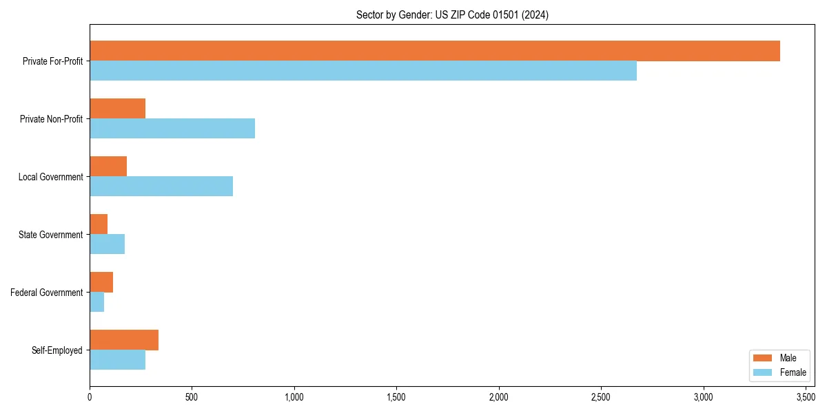 Employment sector breakdown by gender in 