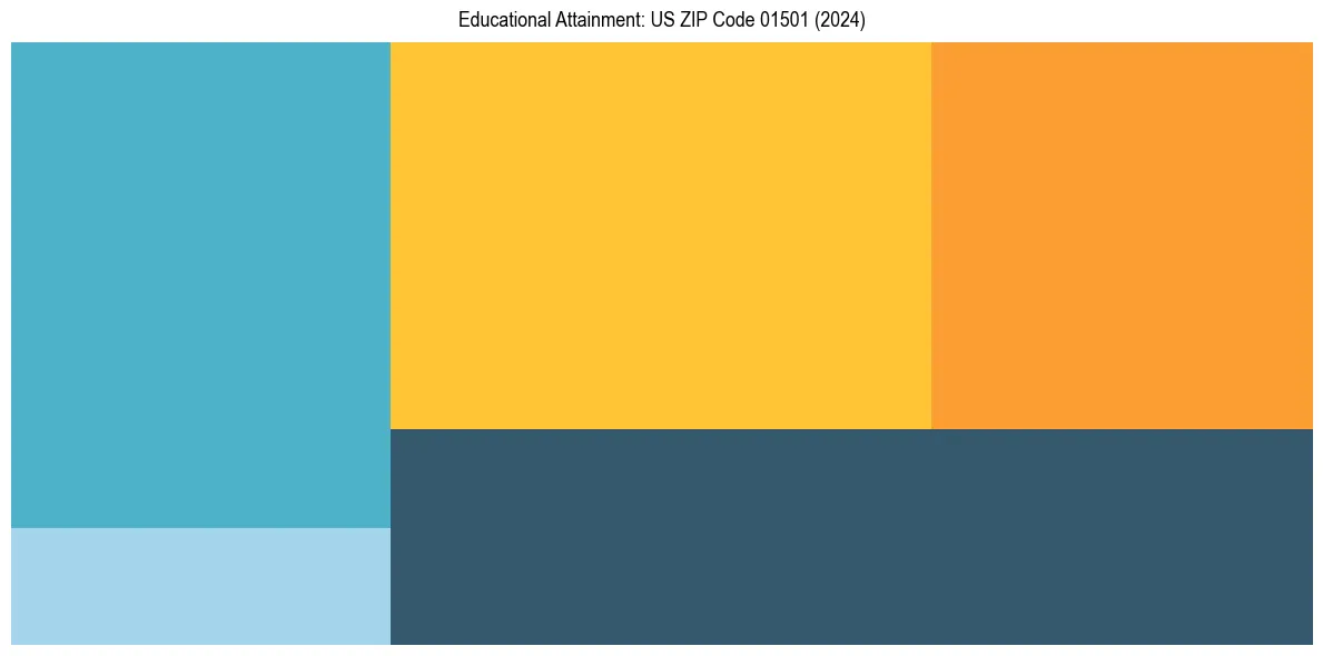 Education Treemap for  in 2024