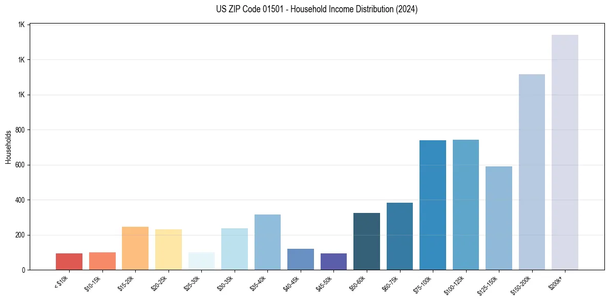 Income Distribution for 