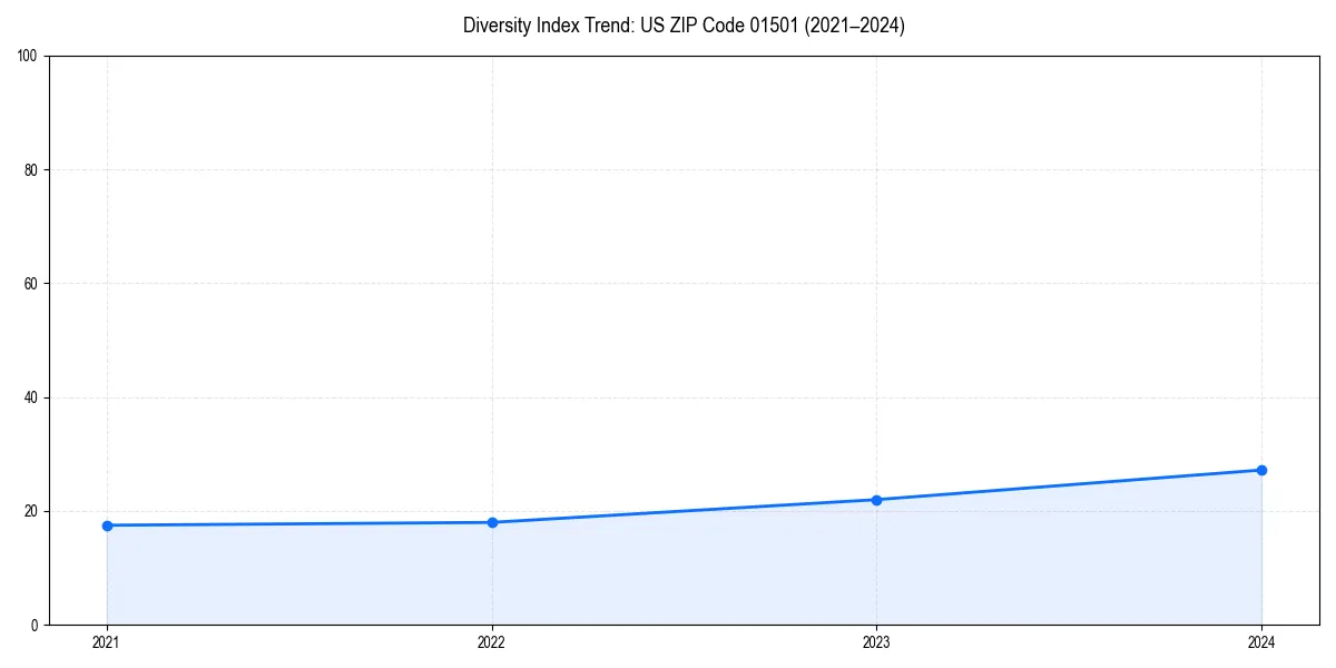 Line chart showing diversity index trends for 