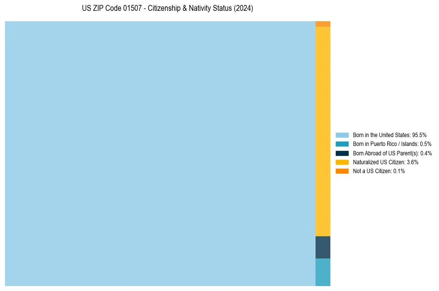 Nativity Treemap for 