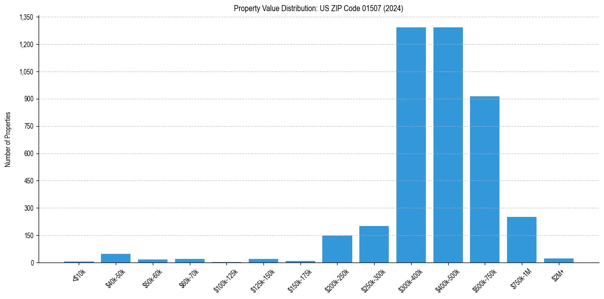 Value Distribution for 