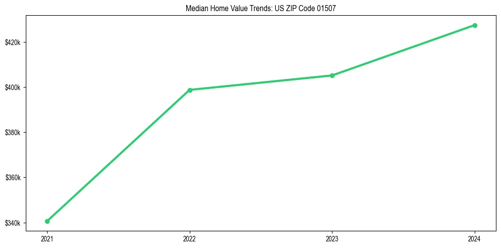 Median property value trends in 