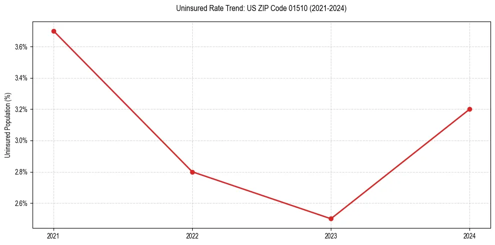 Uninsured trend chart for US ZIP Code 01510