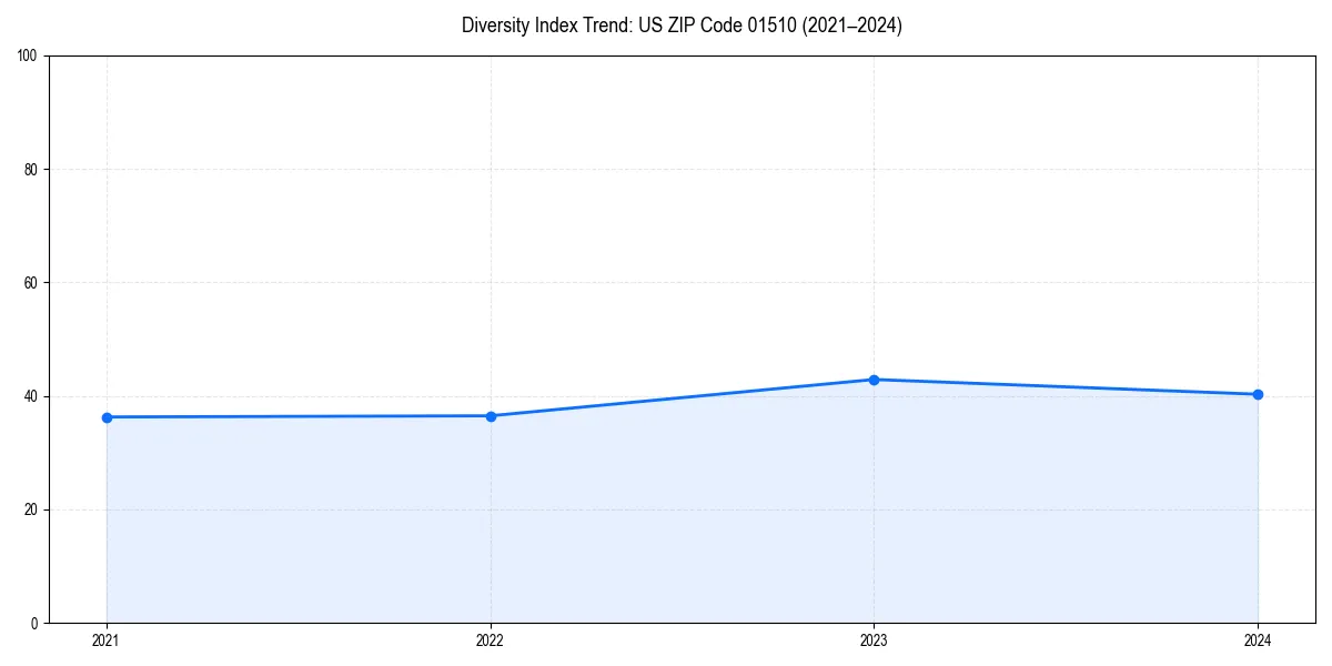 Line chart showing diversity index trends for 