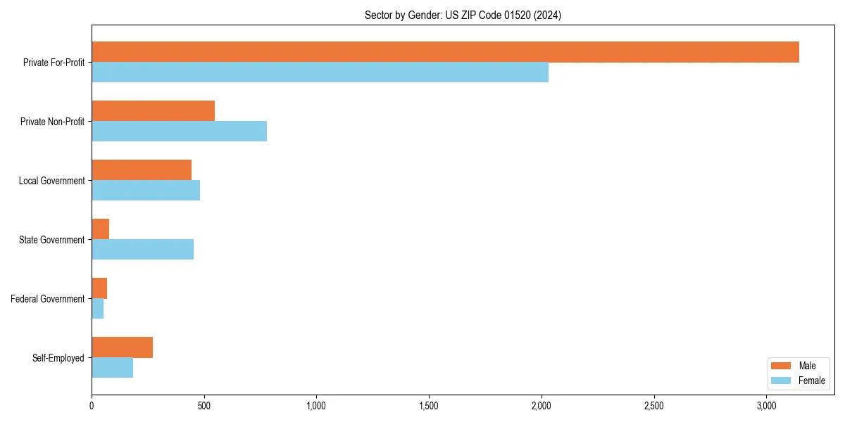 Employment sector breakdown by gender in 