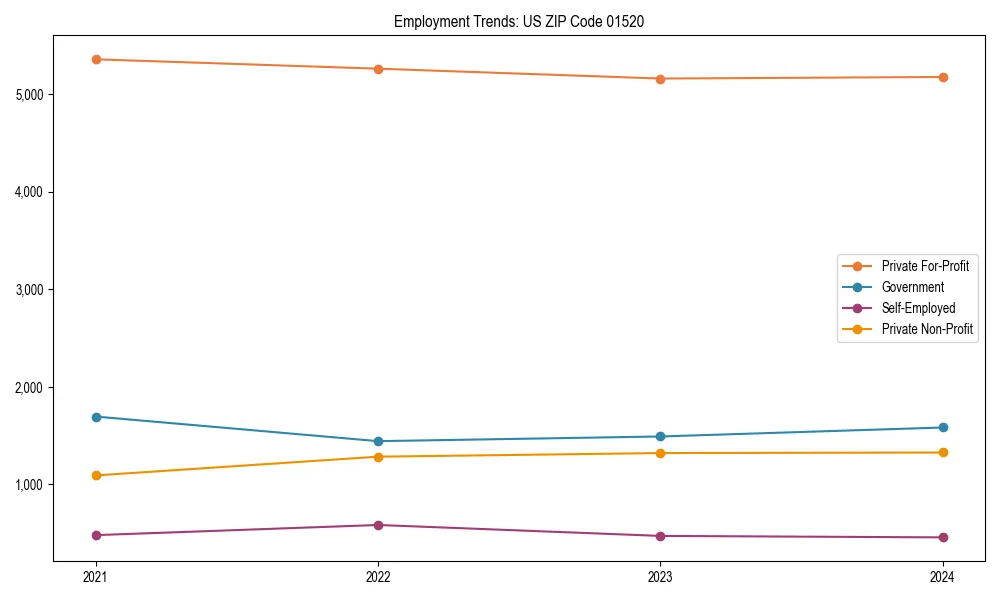 Long-term employment trends in 
