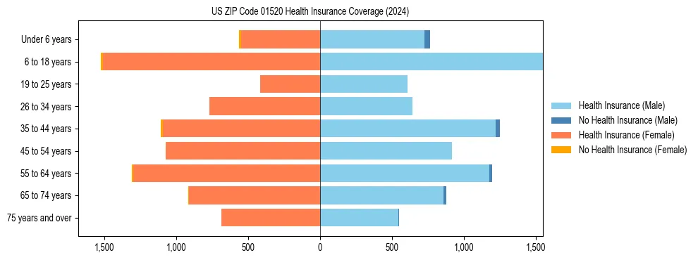 Health insurance pyramid for US ZIP Code 01520