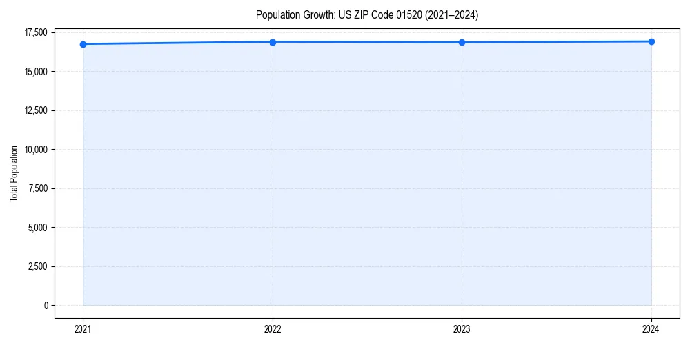 Population trends in 