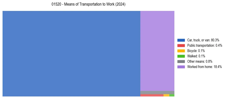 Commute modes in US ZIP Code 01520