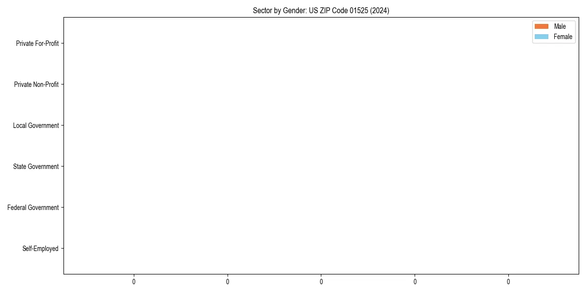 Employment sector breakdown by gender in
