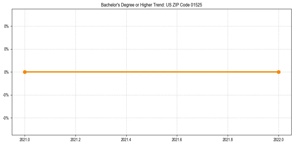 Trend chart showing bachelor degree growth in
