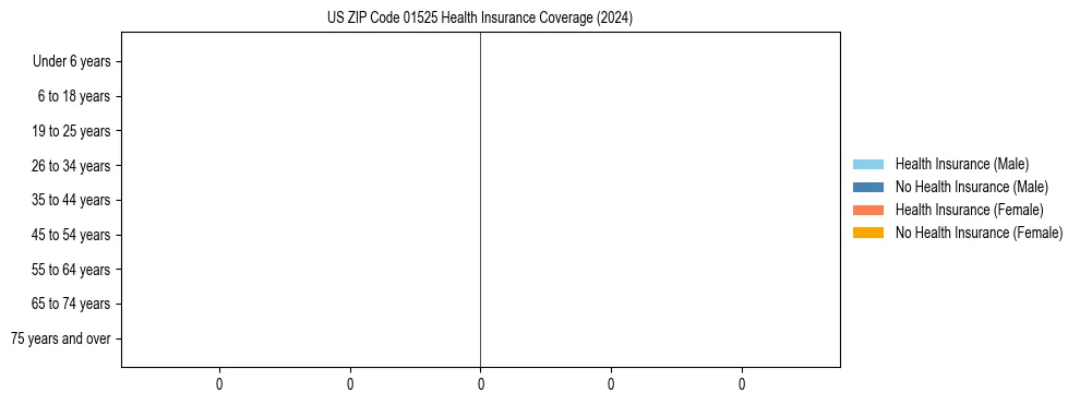 Health insurance pyramid for US ZIP Code 01525