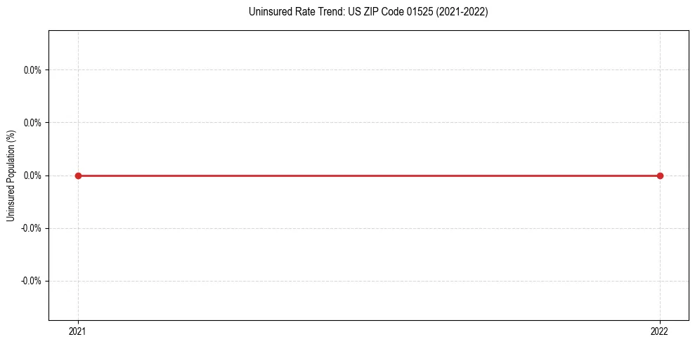 Uninsured trend chart for US ZIP Code 01525